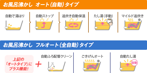 ガス給湯器のオートタイプとフルオートタイプの機能説明図