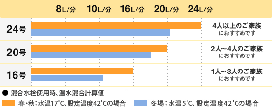 号数別の湯量一覧表